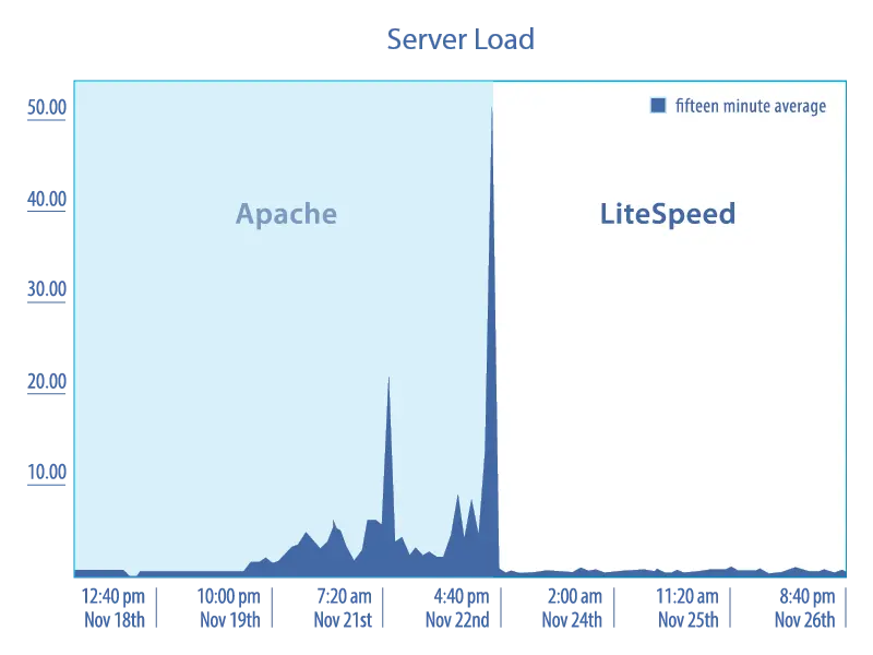 LiteSpeed Web Server Nedir?