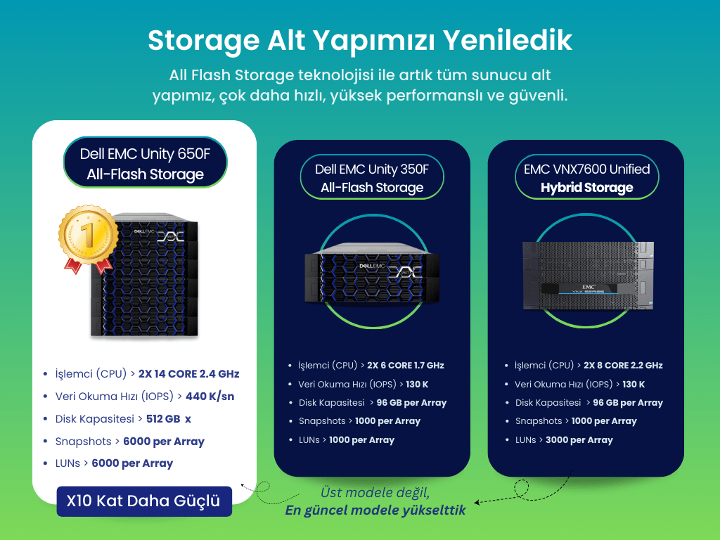 DELL EMC Unity 650F Storage Özellikleri